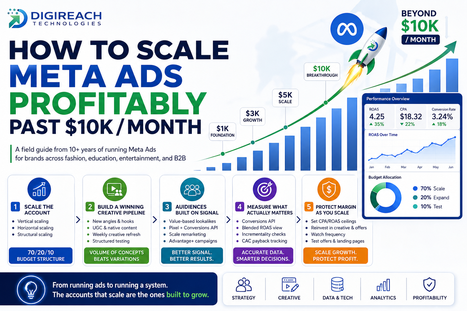 How to Scale Meta Ads Profitably Past $10k/Month