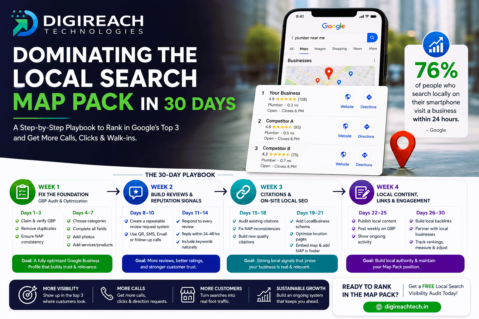 Dominating Google's Local Map Pack in 30 Days